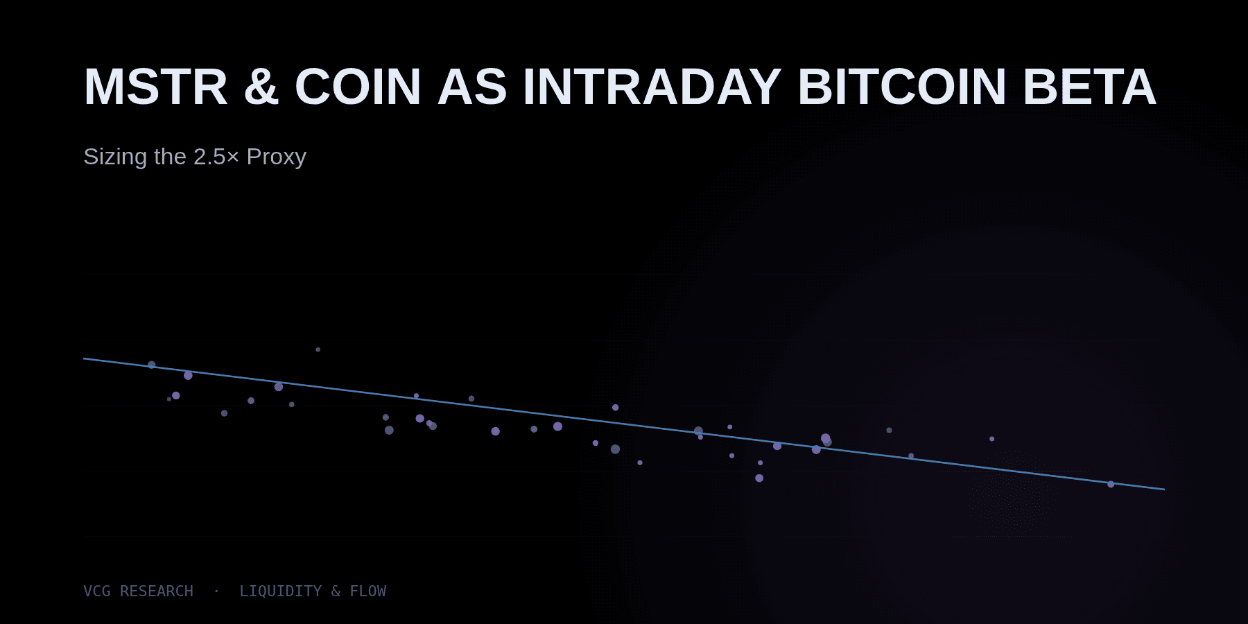 MSTR & COIN as Intraday Bitcoin Beta: Sizing the 2.5× Proxy — Vortex Capital Group research
