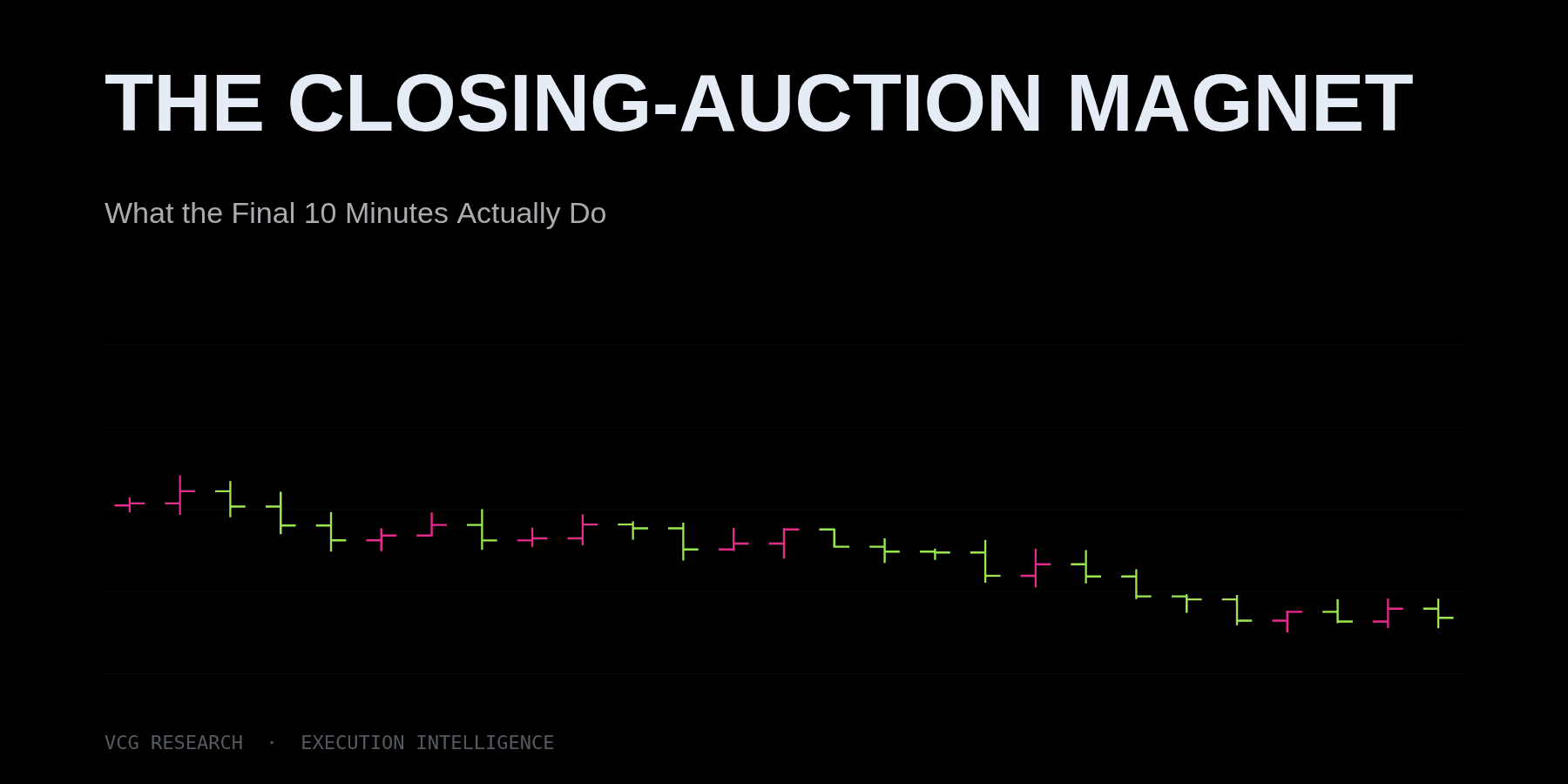 The Closing-Auction Magnet: What the Final 10 Minutes Actually Do — Vortex Capital Group research