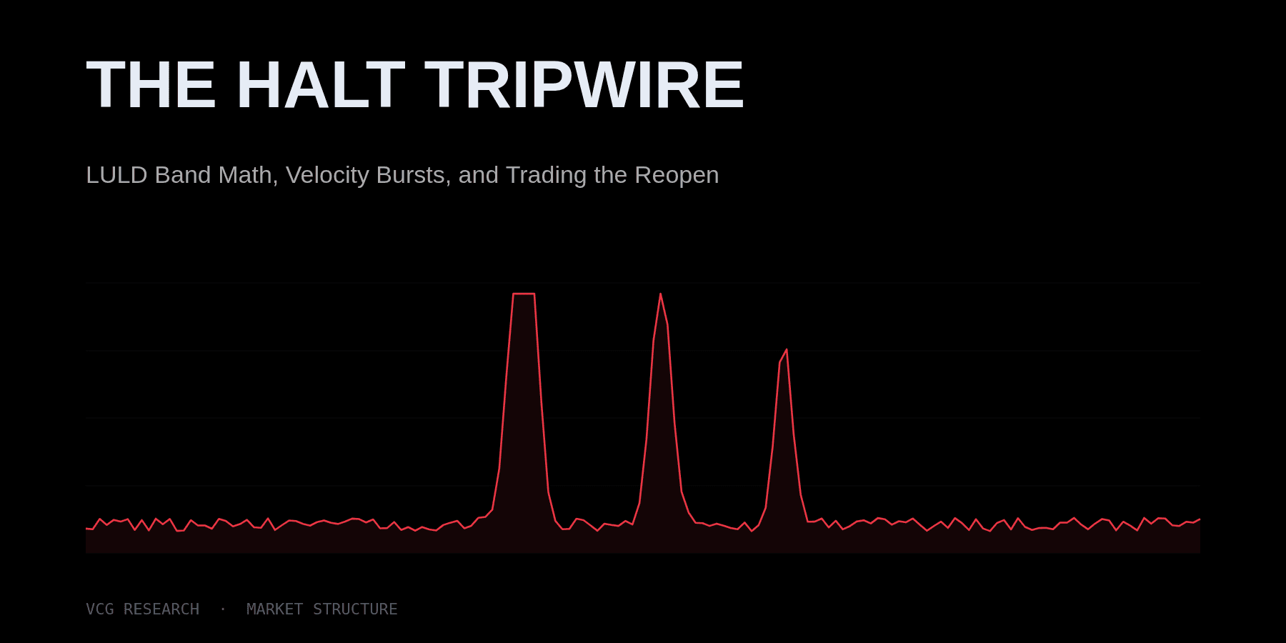 The Halt Tripwire: LULD Band Math, Velocity Bursts, and Trading the Reopen — Vortex Capital Group research