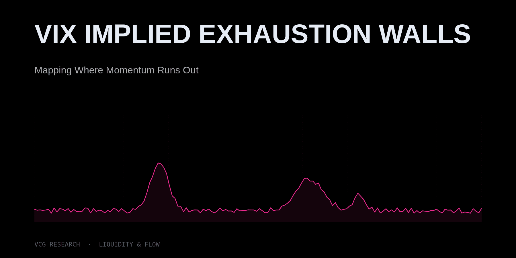 VIX Implied Exhaustion Walls: Mapping Where Momentum Runs Out — Vortex Capital Group research
