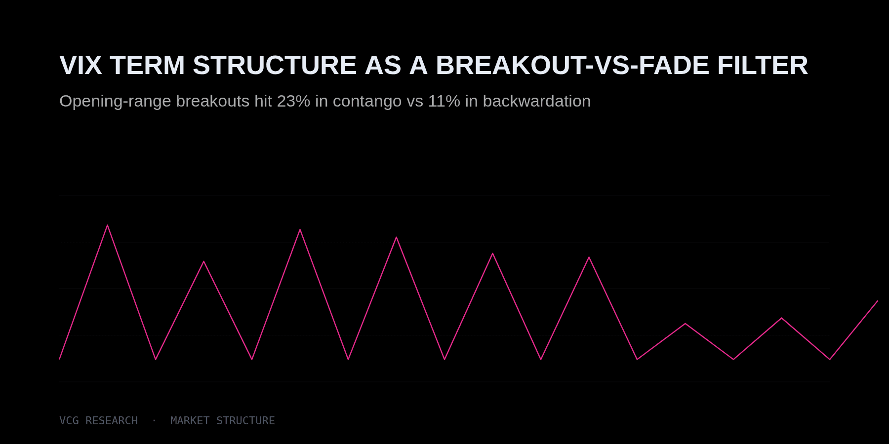 VIX Term Structure as a Breakout-vs-Fade Filter — Vortex Capital Group research