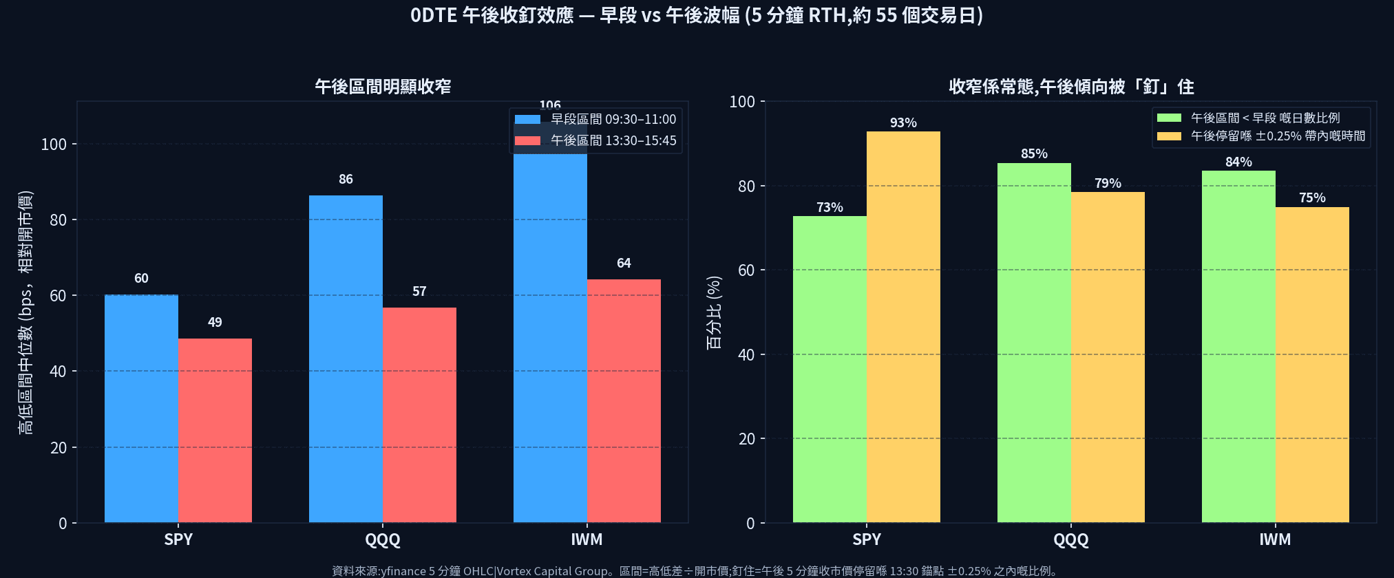 0DTE 午後收釘效應:SPY/QQQ/IWM 早段對午後高低區間,以及收窄日數比例同午後釘住時間
