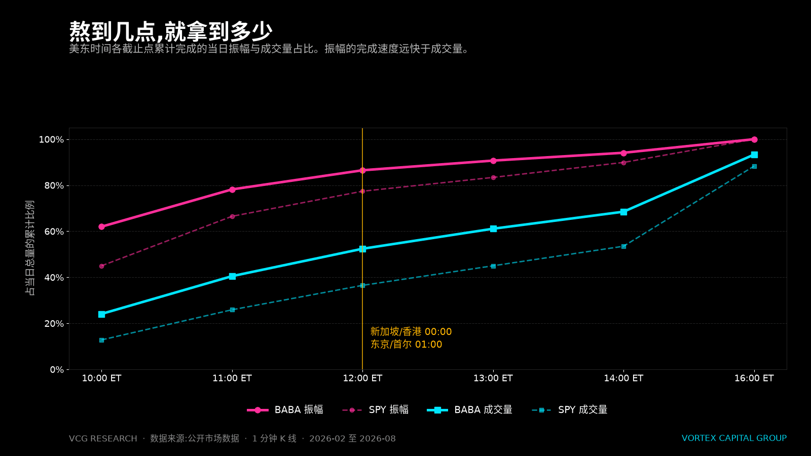 美东各截止点累计完成的当日振幅与成交量占比