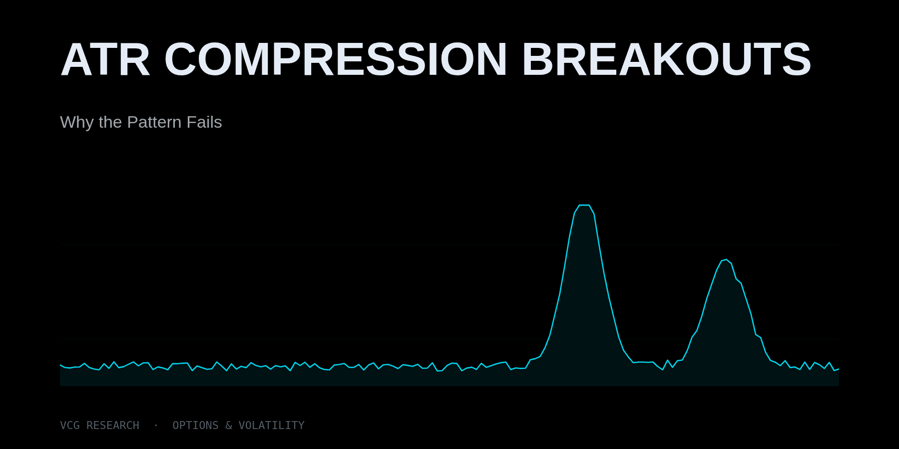ATR Compression Breakouts: Why the Pattern Fails — Vortex Capital Group research