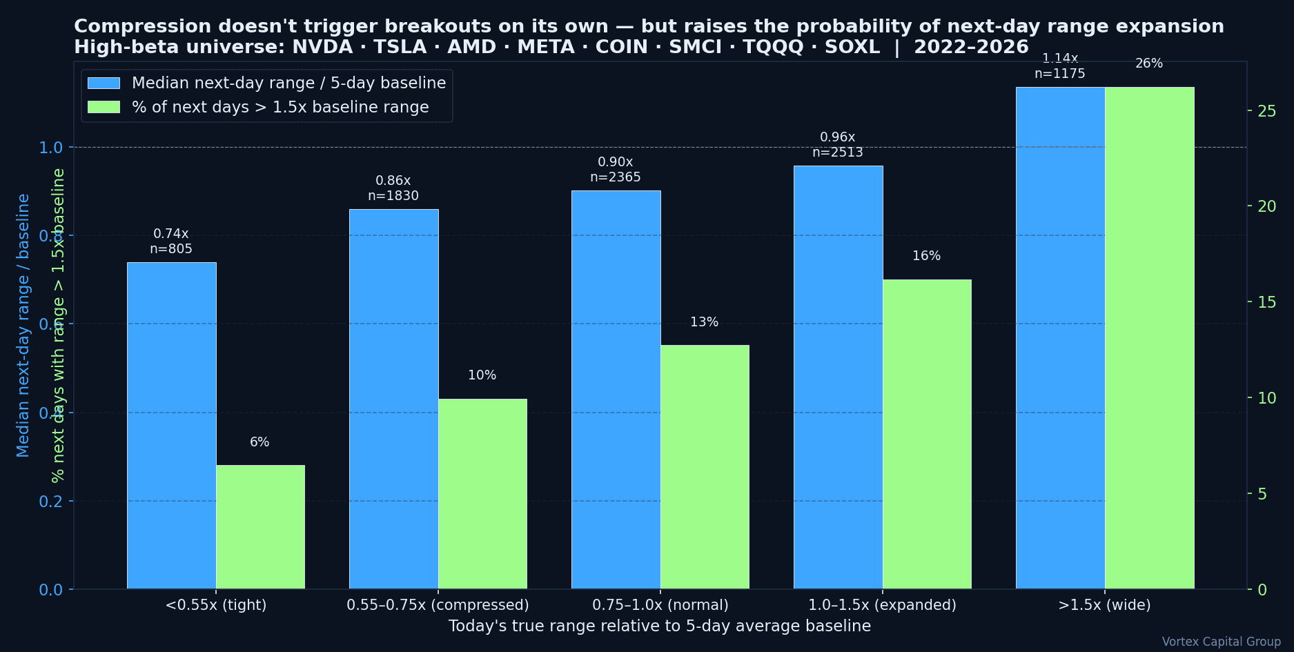 Next-day range expansion probability rises with TODAY's range, not against it