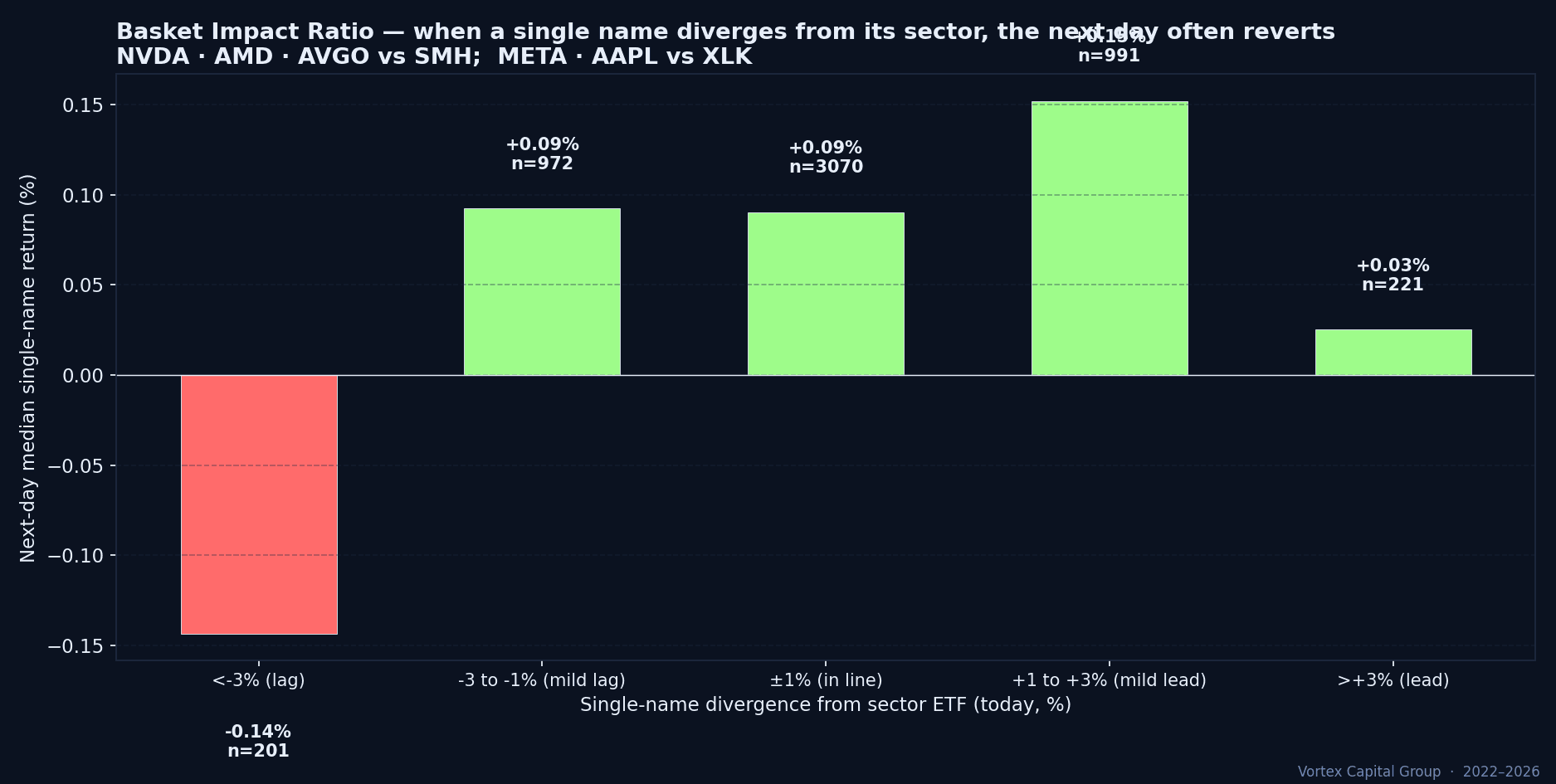 Basket Impact Ratio - single-name divergence from sector ETF and next-day median return