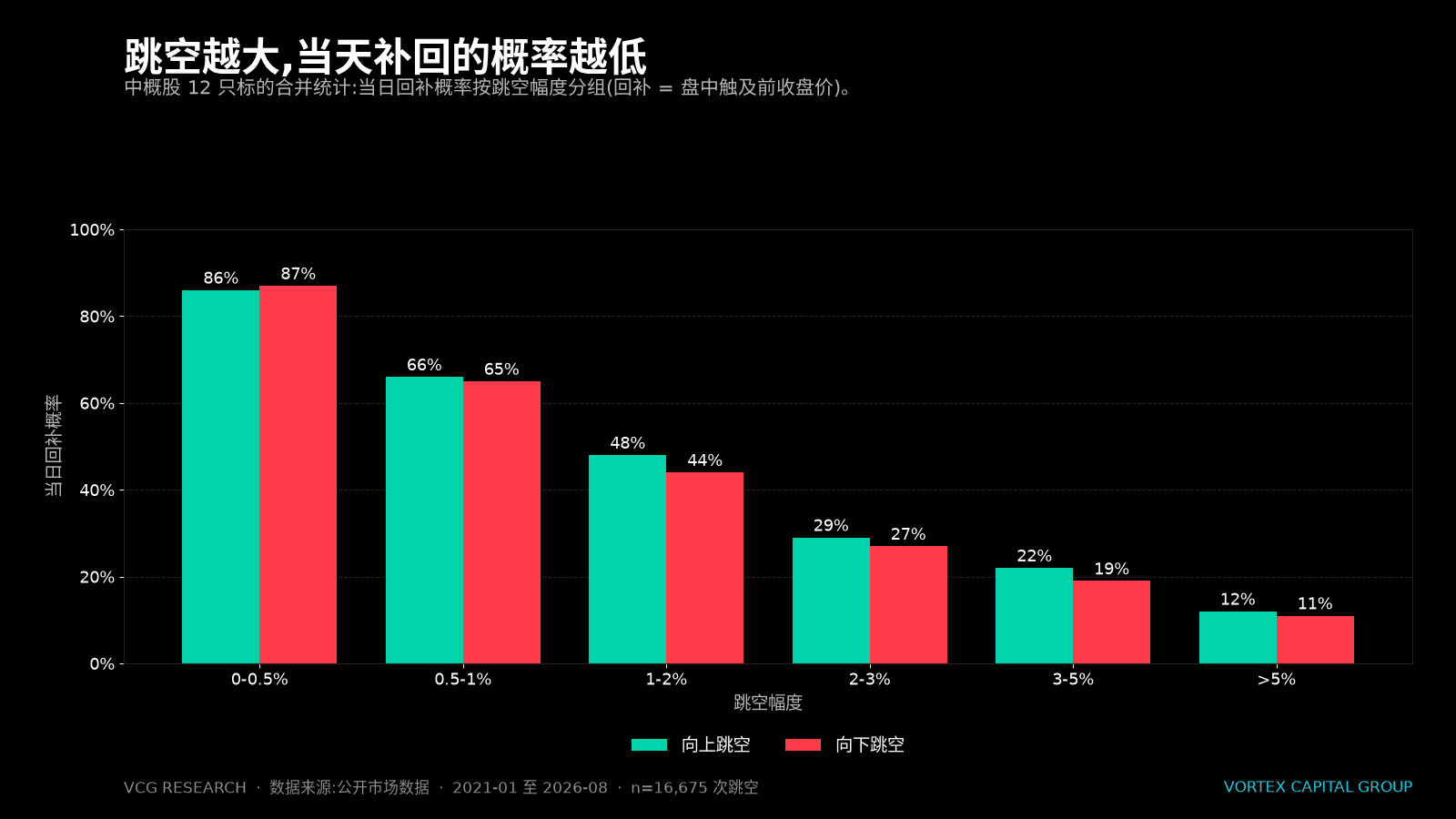 中概股当日跳空回补概率按跳空幅度分组