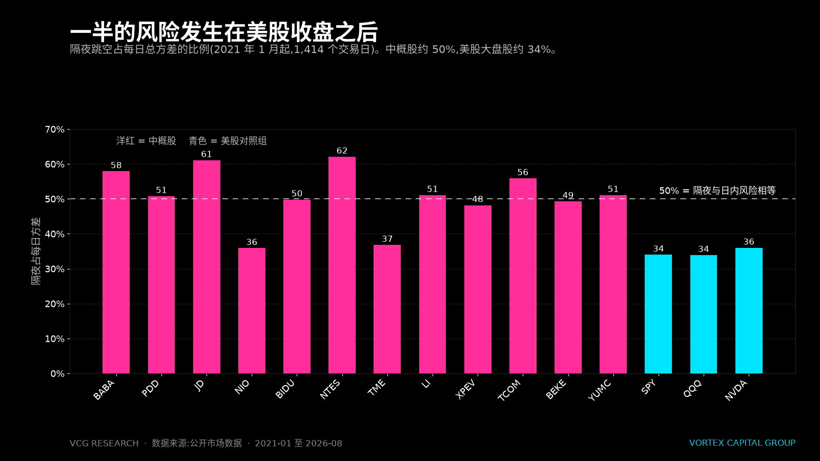 隔夜跳空占每日总方差的比例:中概股约 50%,美股大盘股约 34%