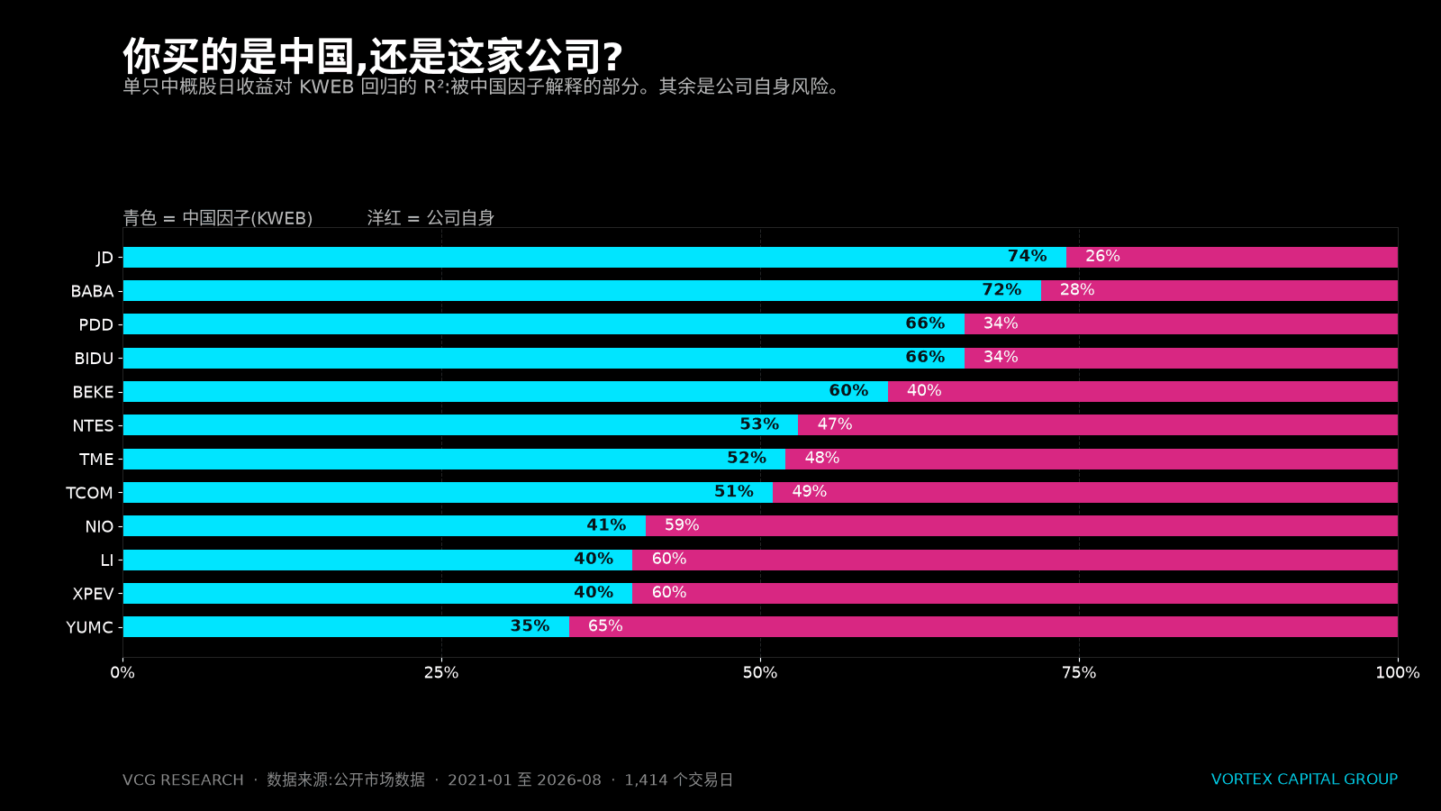 单只中概股日收益对 KWEB 回归的 R²