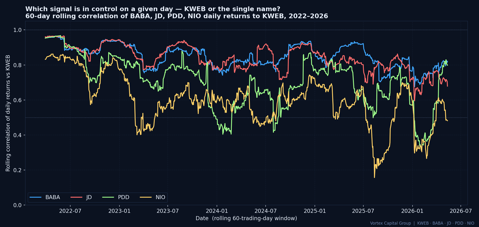 60-day rolling correlation of BABA, JD, PDD, NIO daily returns to KWEB