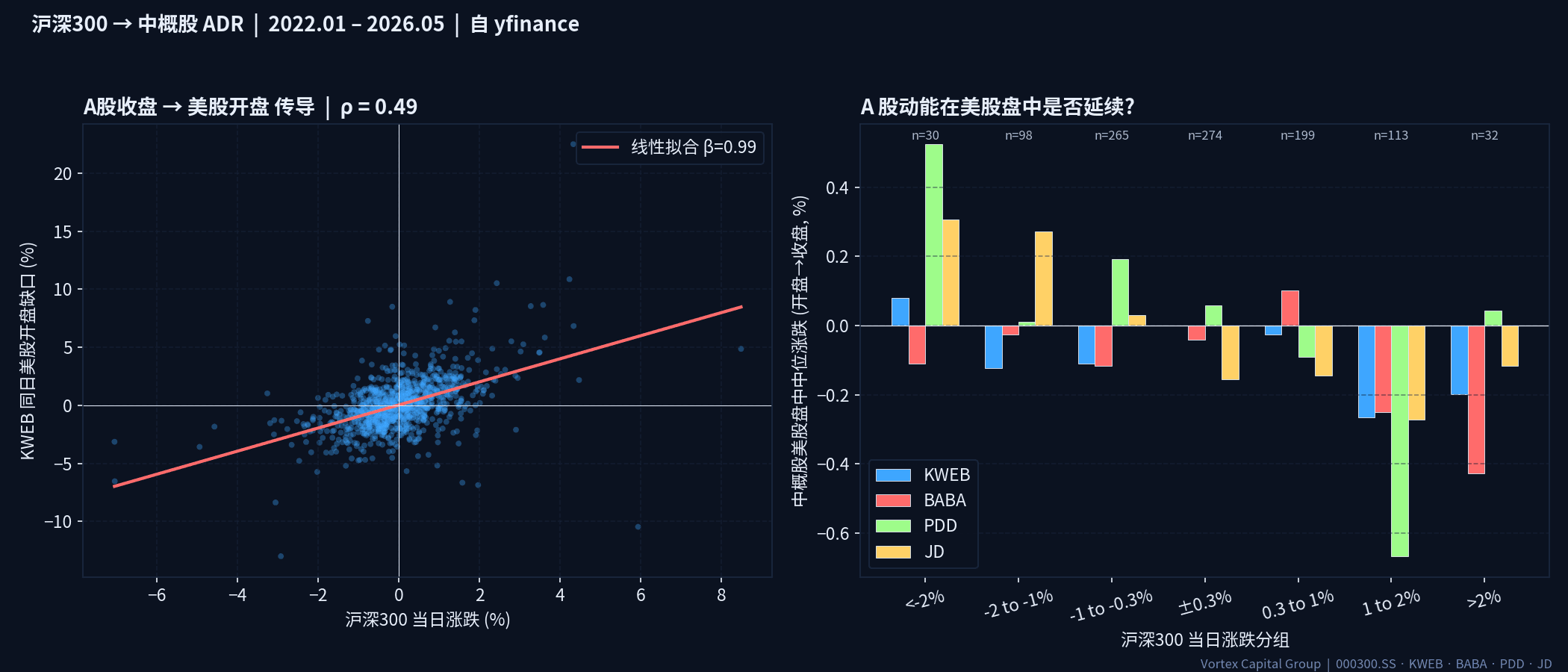 沪深300 当日涨跌与中概股 ADR 美股开盘缺口和盘中走势的关系