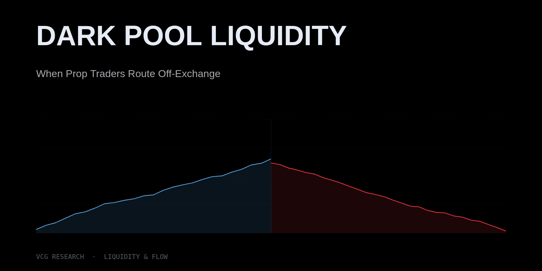 Dark Pool Liquidity: When Prop Traders Route Off-Exchange — Vortex Capital Group research