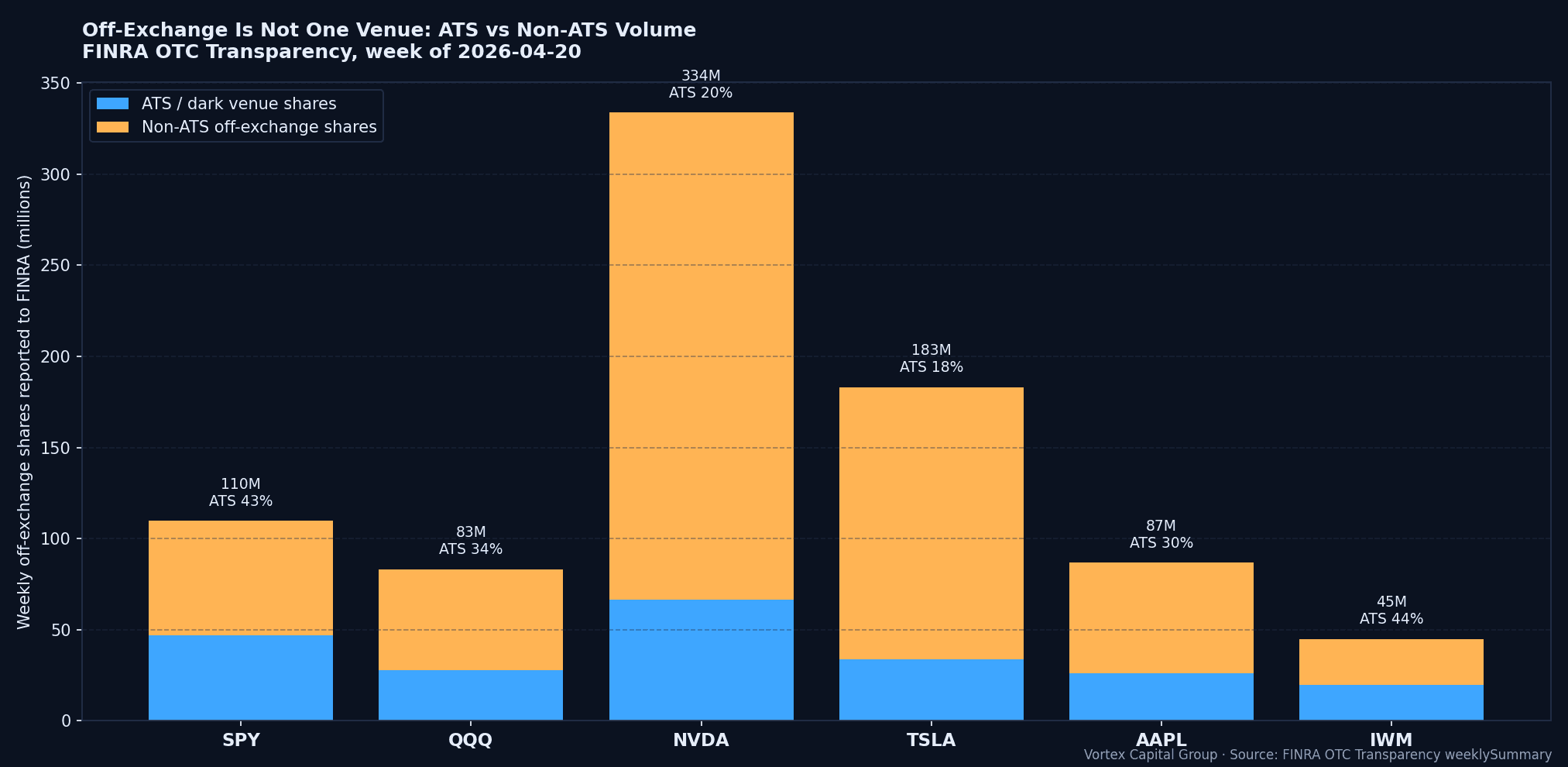 FINRA OTC Transparency ATS vs non-ATS weekly off-exchange shares for major US equities