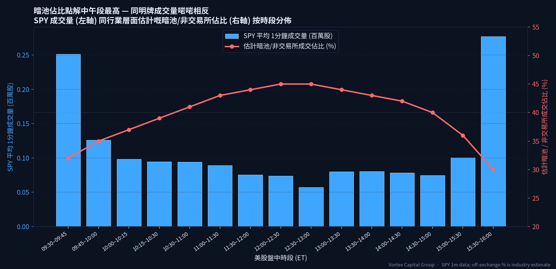 SPY 平均 1 分钟成交量(左轴) vs 估计暗池/非交易所成交占比(右轴) - 中午时段错位最明显