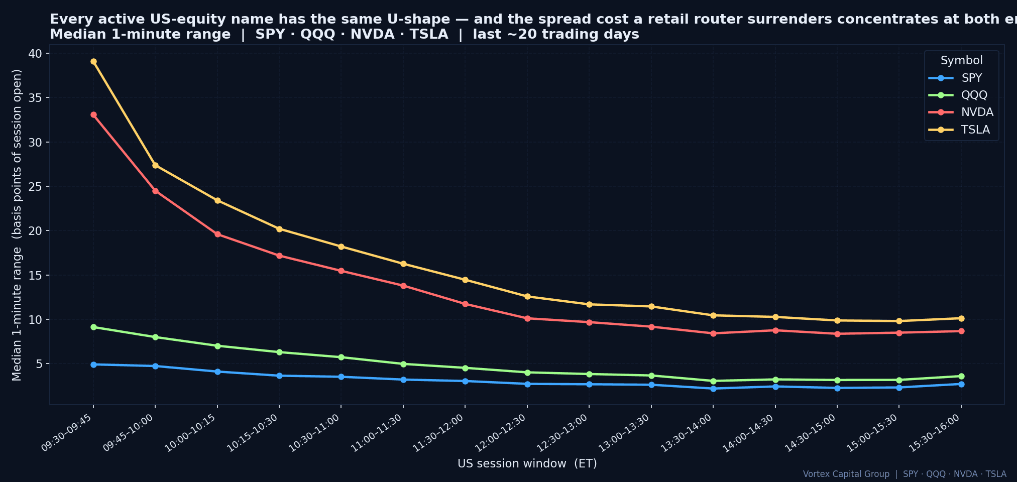 Median 1-minute range concentrates at the open and close across SPY, QQQ, NVDA and TSLA - exactly where routing surrenders the most spread