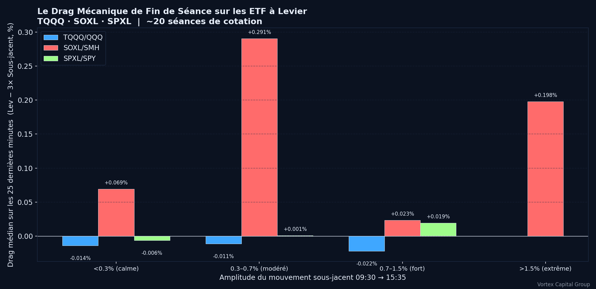 Drag médian des ETF à levier sur les 25 dernières minutes par amplitude de la journée