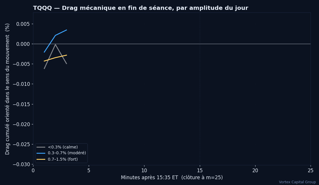 Drag cumulé TQQQ orienté dans le sens du mouvement par tranche d'amplitude
