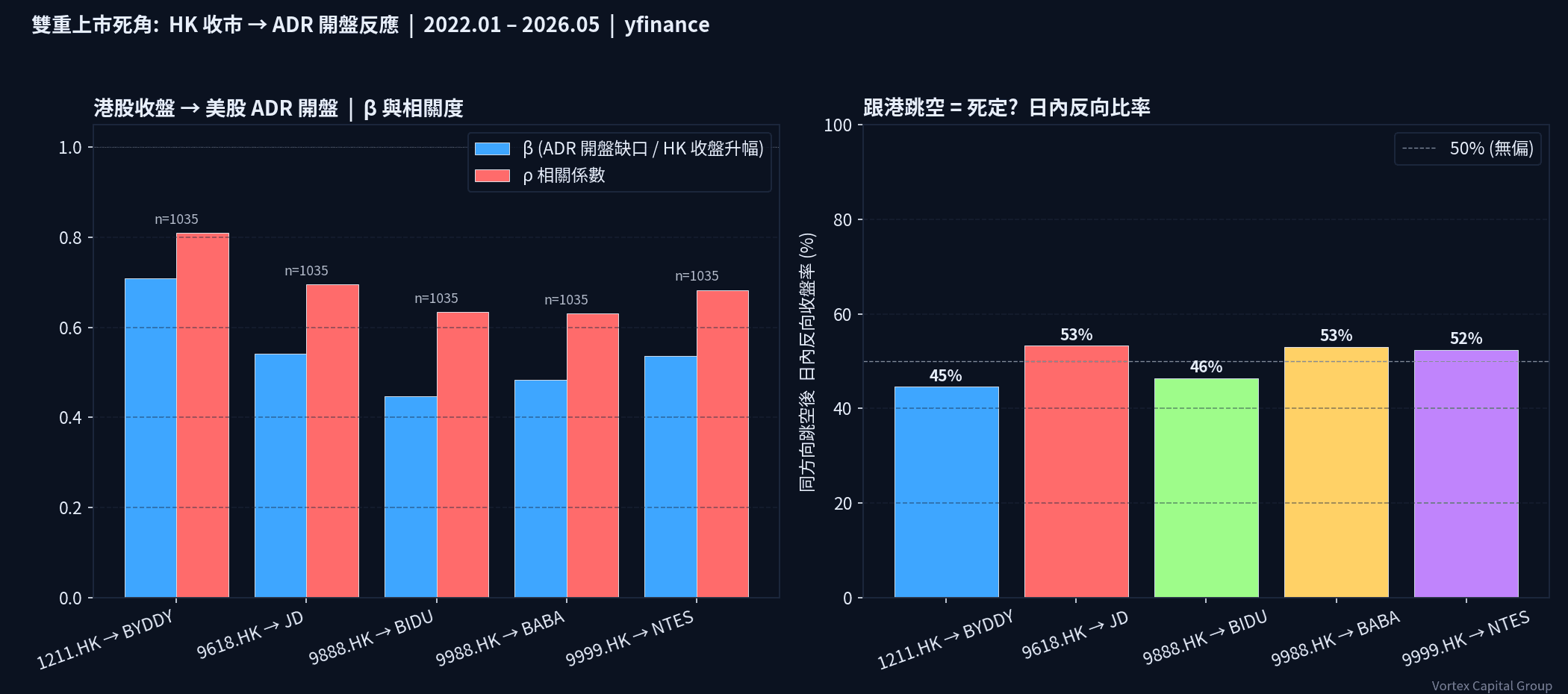 港股雙重上市配對 β 與 gap fill rate