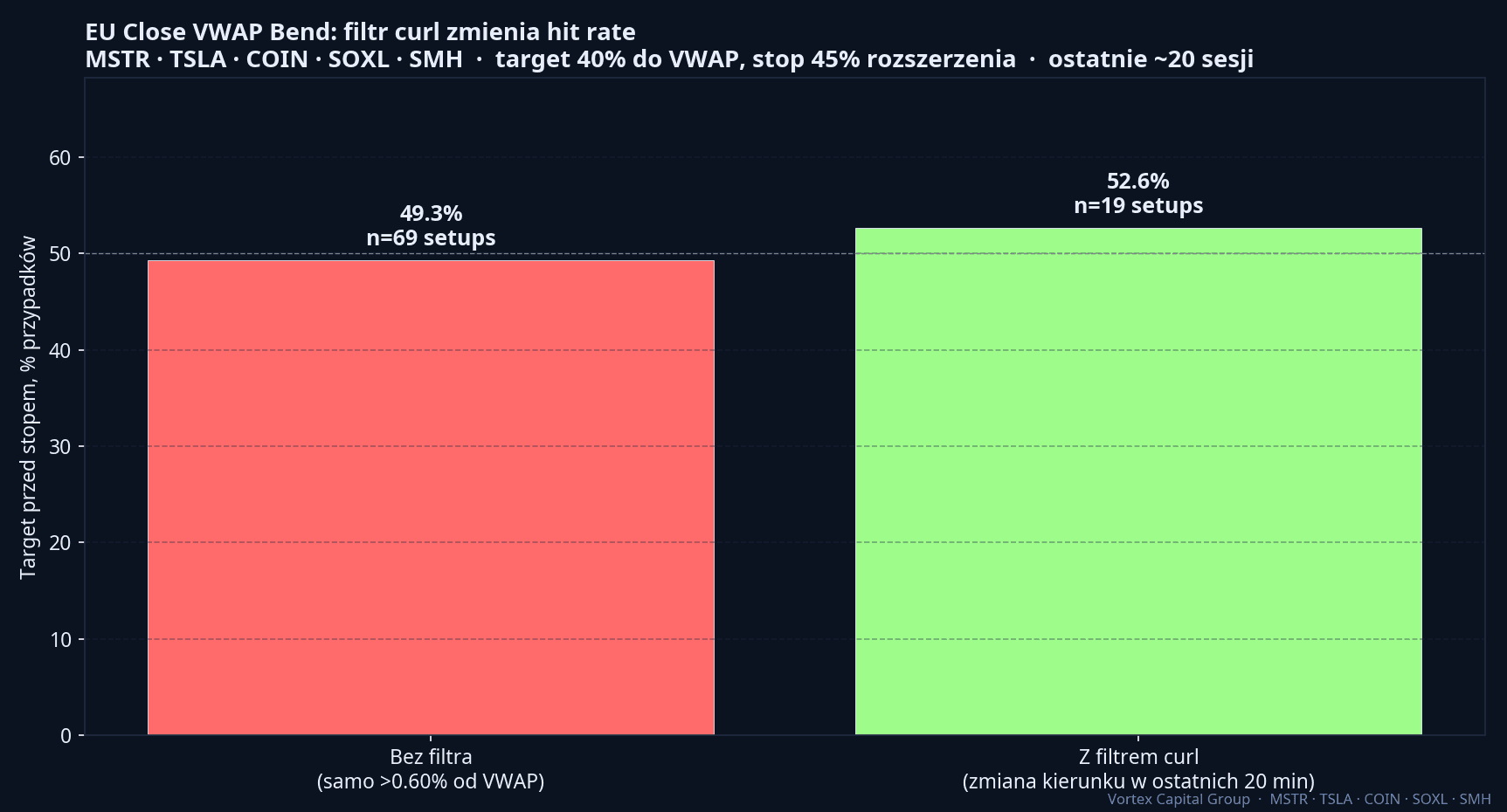 EU Close VWAP Bend: bazowy 49.3% vs z filtrem curl 52.6% na MSTR, TSLA, COIN, SOXL, SMH