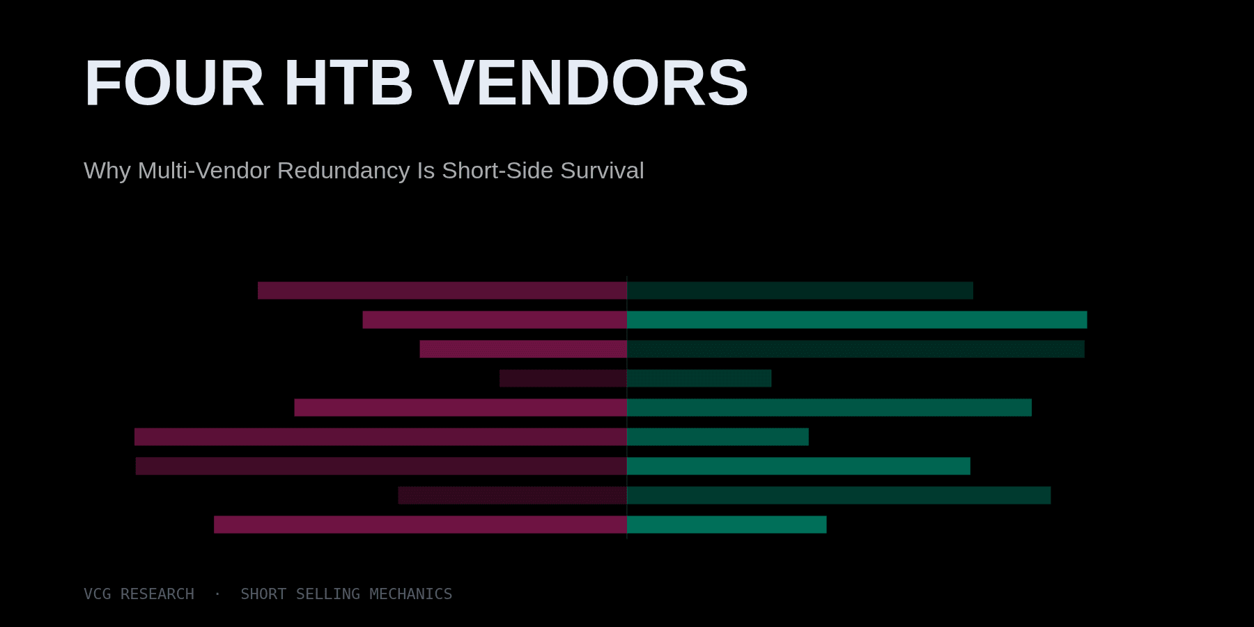 Four HTB Vendors: Why Multi-Vendor Redundancy Is Short-Side Survival — Vortex Capital Group research