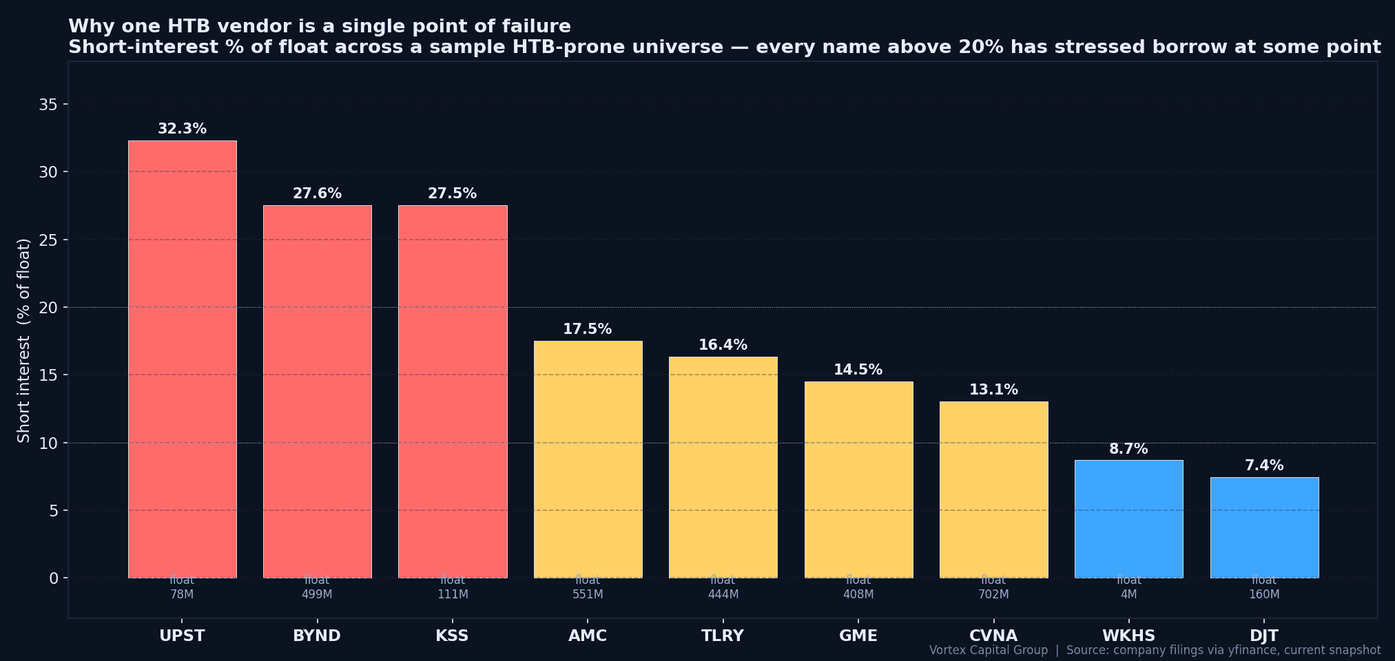 Short interest % of float across a sample HTB-prone universe - every name above 20% sees stressed borrow on a regular basis