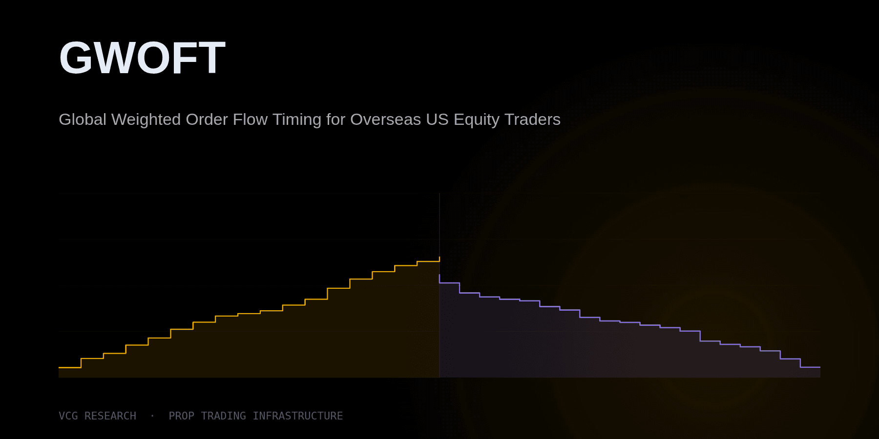 GWOFT: Global Weighted Order Flow Timing for Overseas US Equity Traders — Vortex Capital Group research