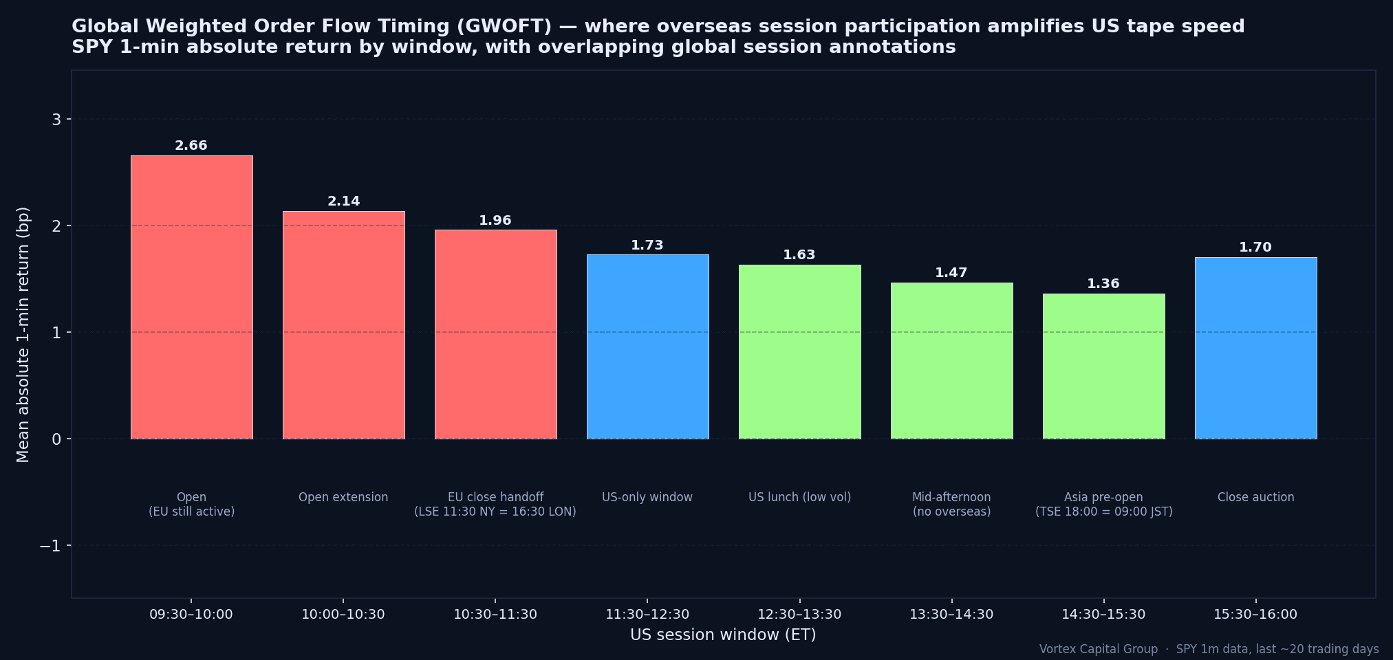 GWOFT - SPY 1-min absolute return by window with overlapping global session annotations