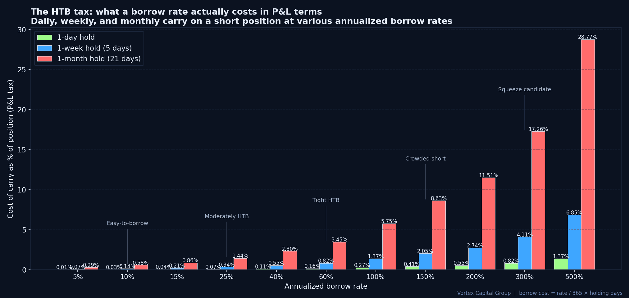 Borrow cost compounds against P&L at various annualized rates - the HTB tax curve