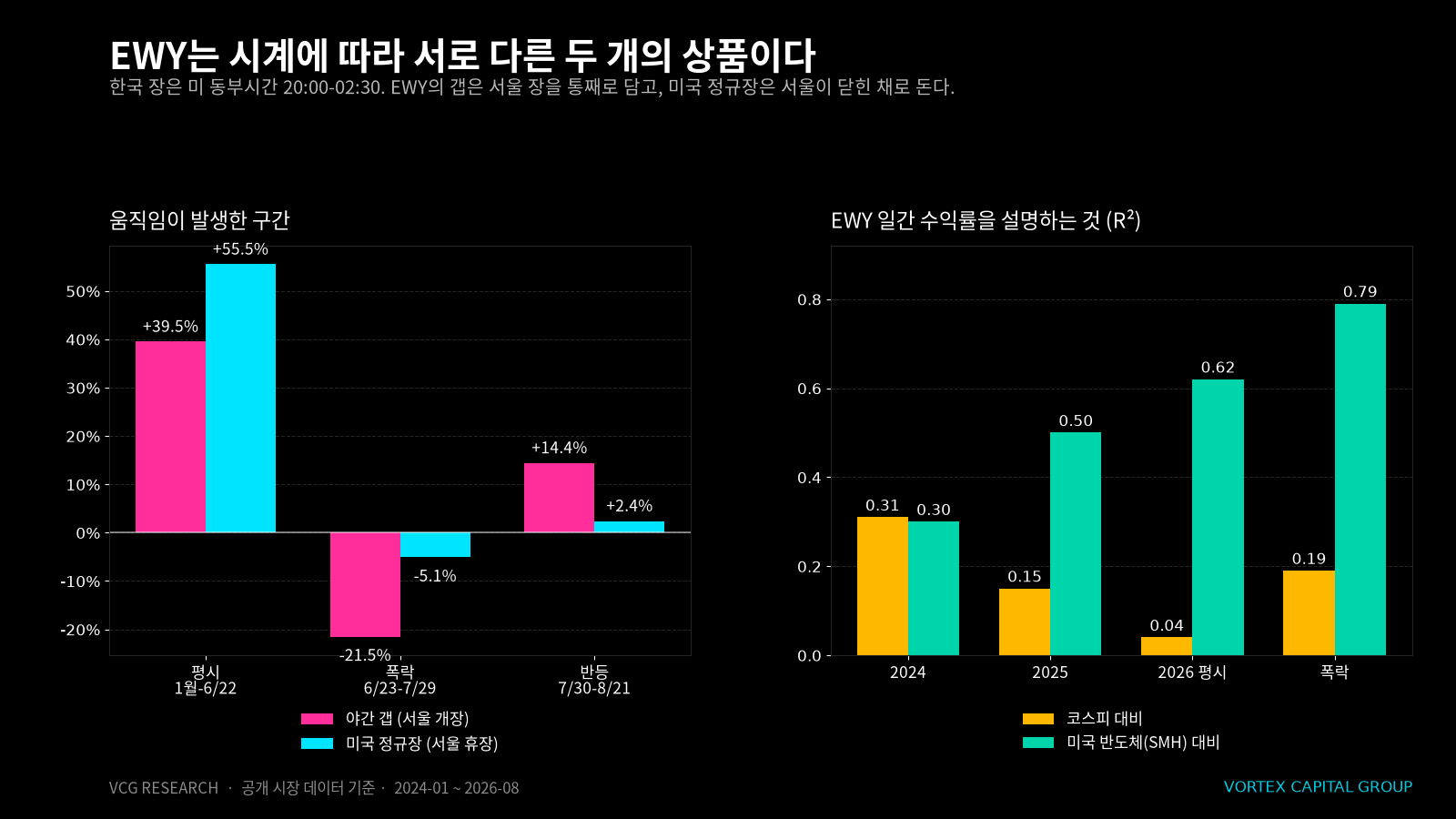움직임이 발생한 구간과 EWY 일간 수익률을 설명하는 것