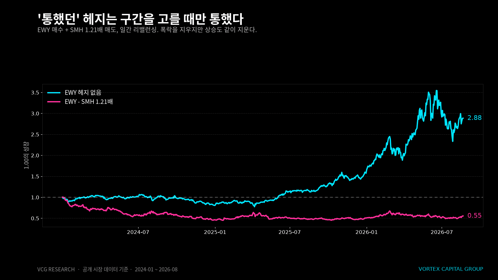 EWY 매수 + SMH 1.21배 매도, 2024-2026