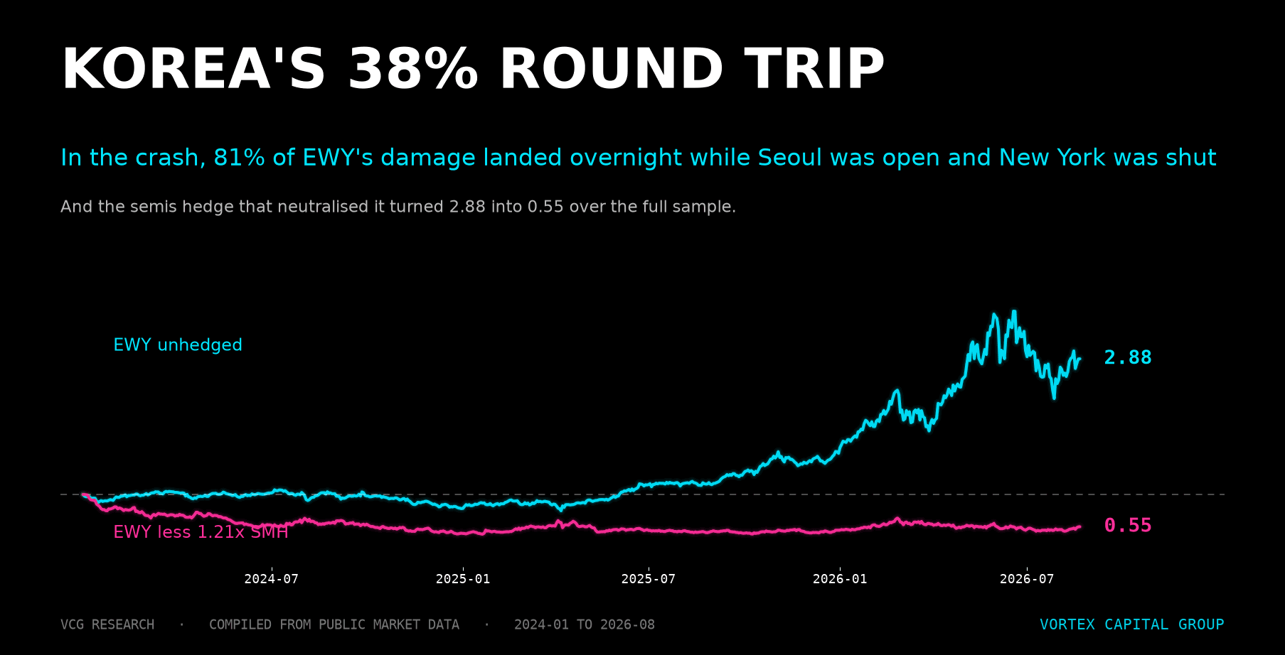 Korea's 38% Round Trip: What EWY Actually Is When Seoul Is Closed — Vortex Capital Group research