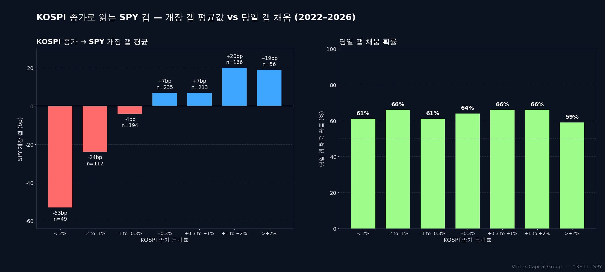 KOSPI 종가 등락률 버킷별 SPY 개장 갭 평균과 당일 갭 채움 확률 - 2022~2026