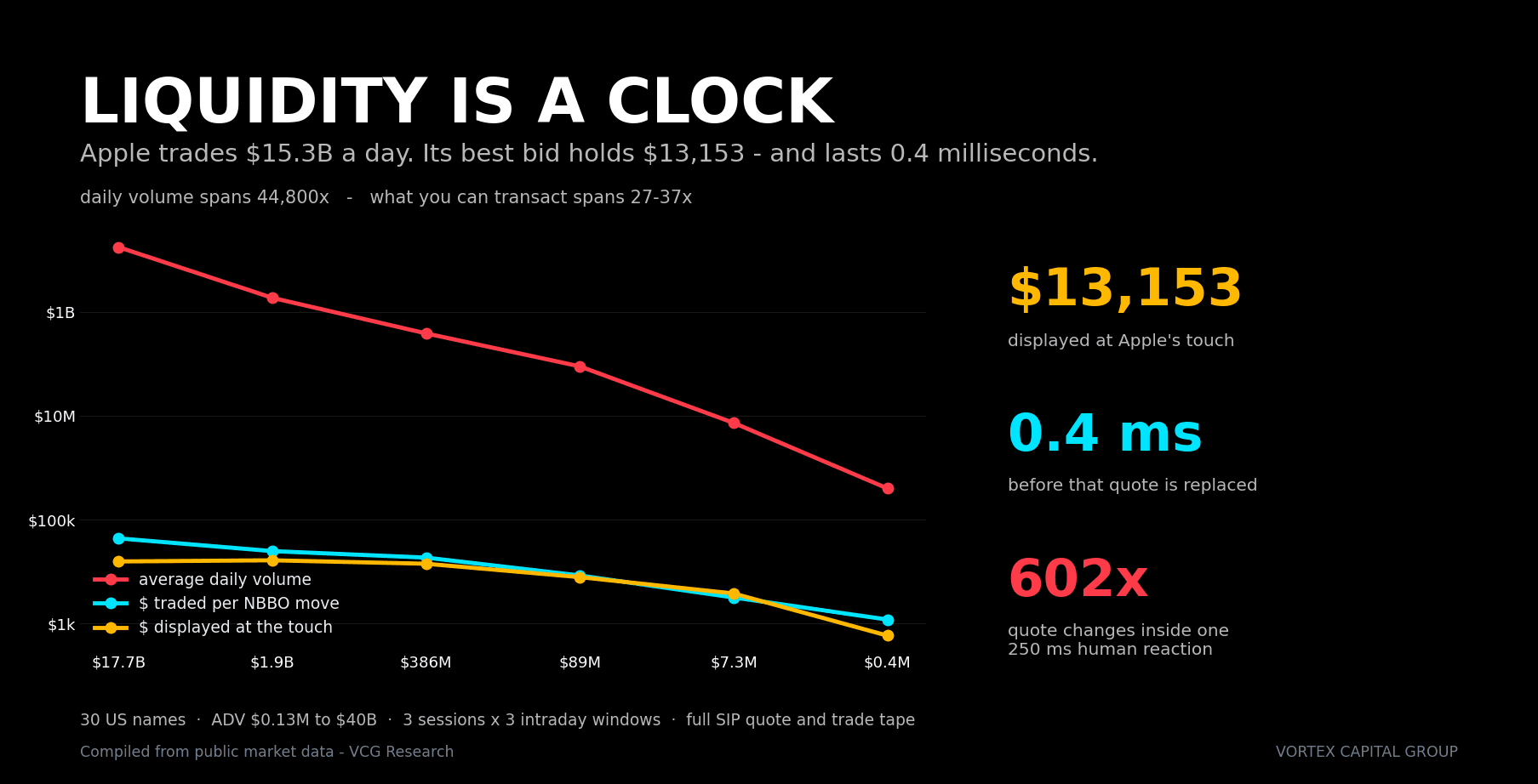 Liquidity Is a Clock, Not a Number: The $13,000 Bid in Apple — Vortex Capital Group research