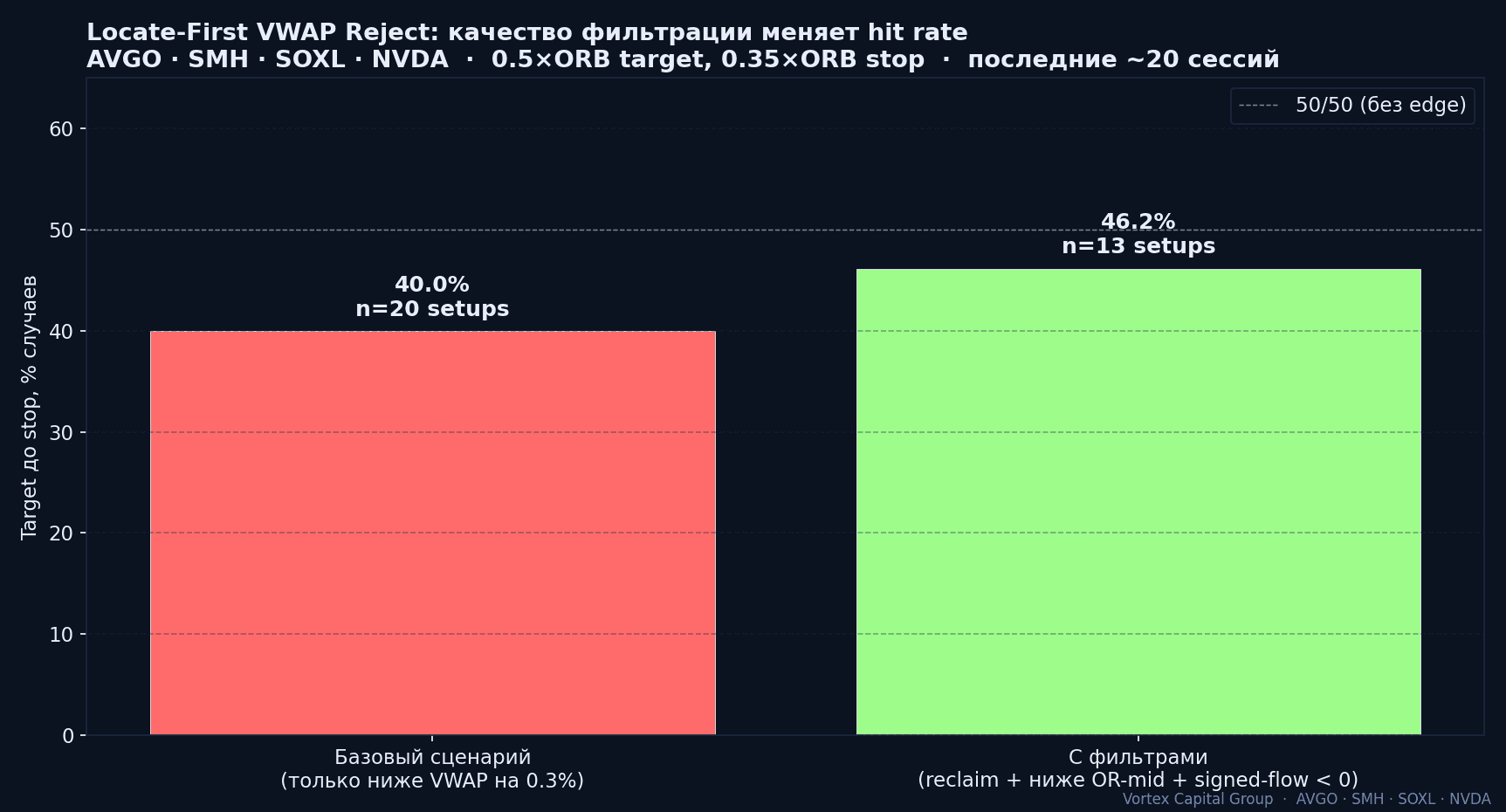 Locate-First VWAP Reject: базовый сценарий 40% vs с фильтрами 46% - AVGO, SMH, SOXL, NVDA