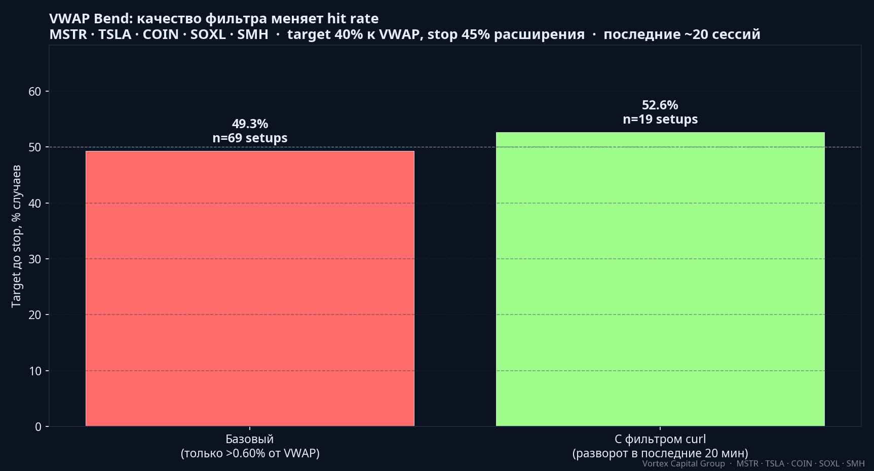 Moscow VWAP Bend: базовый сценарий 49.3% vs с curl-фильтром 52.6% на MSTR, TSLA, COIN, SOXL, SMH