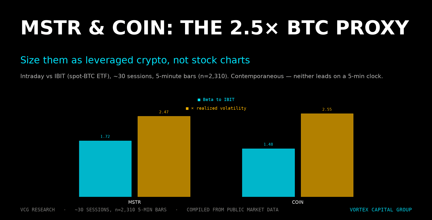 MSTR & COIN as Intraday Bitcoin Beta: Sizing the 2.5× Proxy — Vortex Capital Group research