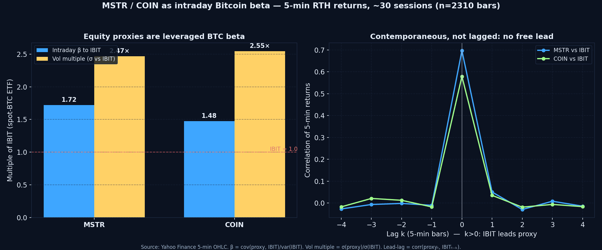 MSTR and COIN intraday beta and volatility multiple to IBIT, plus 5-minute lead-lag cross-correlation