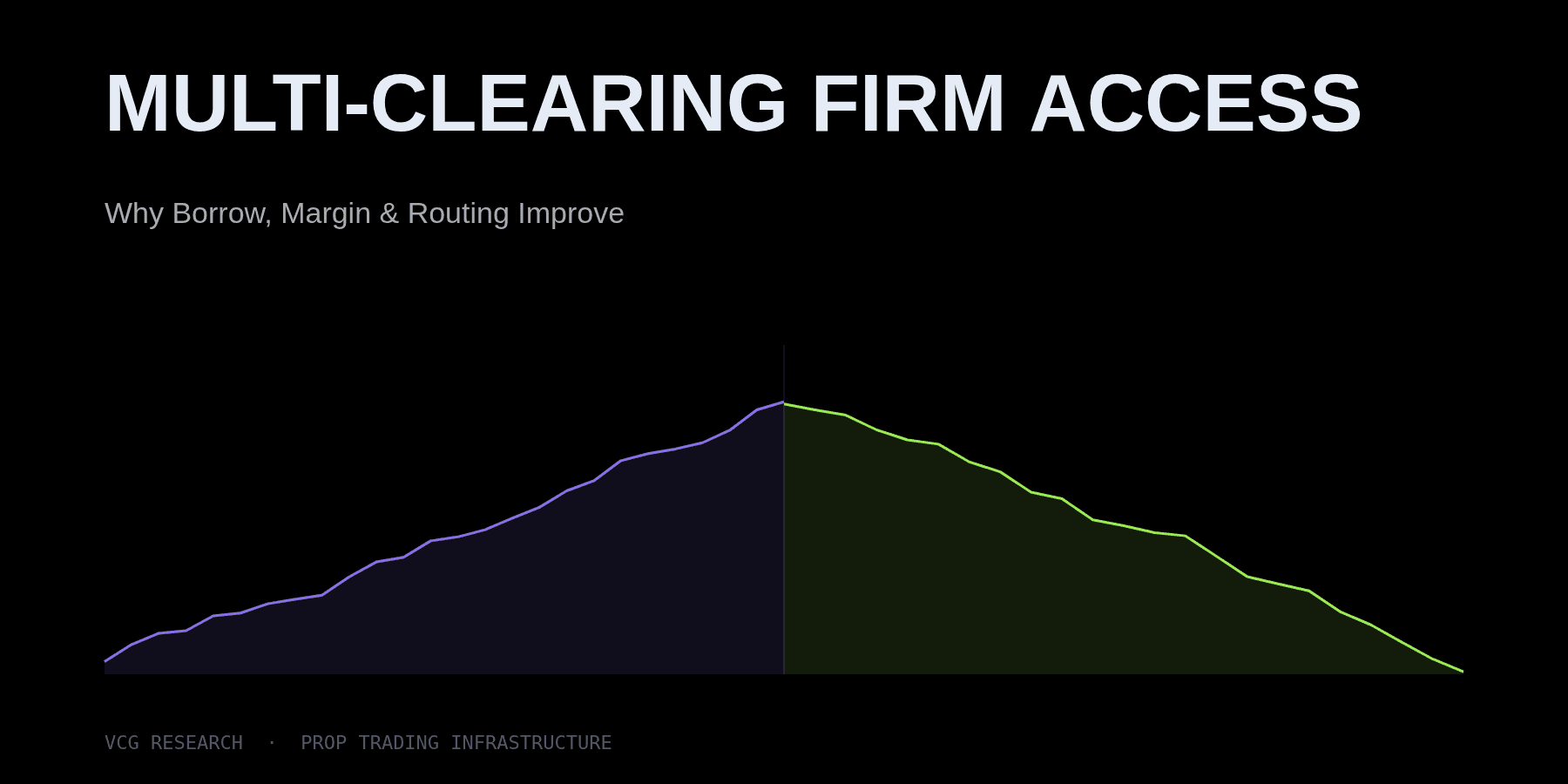 Multi-Clearing Firm Access: Why Borrow, Margin & Routing Improve — Vortex Capital Group research