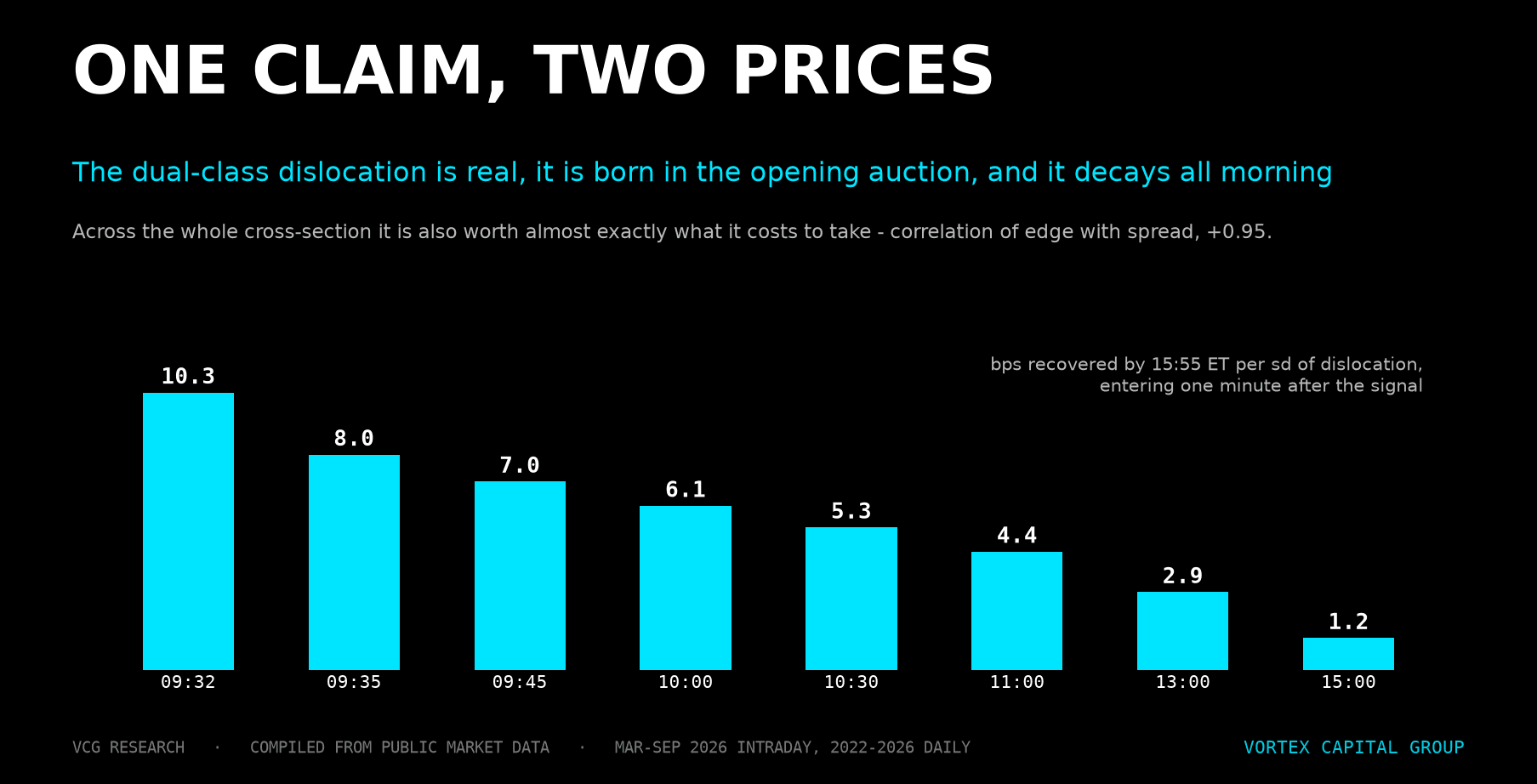 One Claim, Two Prices: The Dual-Class Arb Is Real, and It Costs Almost Exactly What It Pays — Vortex Capital Group research