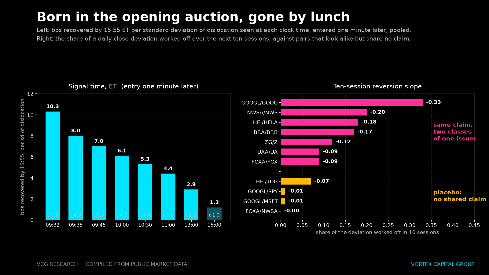 The dislocation is born in the opening auction, and the placebos do nothing