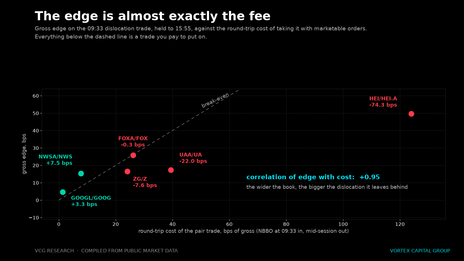 Gross edge against round-trip cost