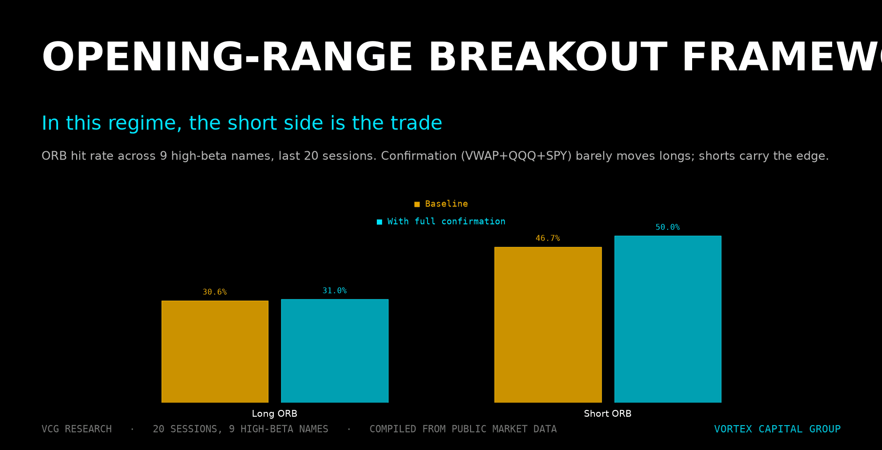 ORB Statistical Framework: Why the Long-Short Asymmetry Has Inverted — Vortex Capital Group research
