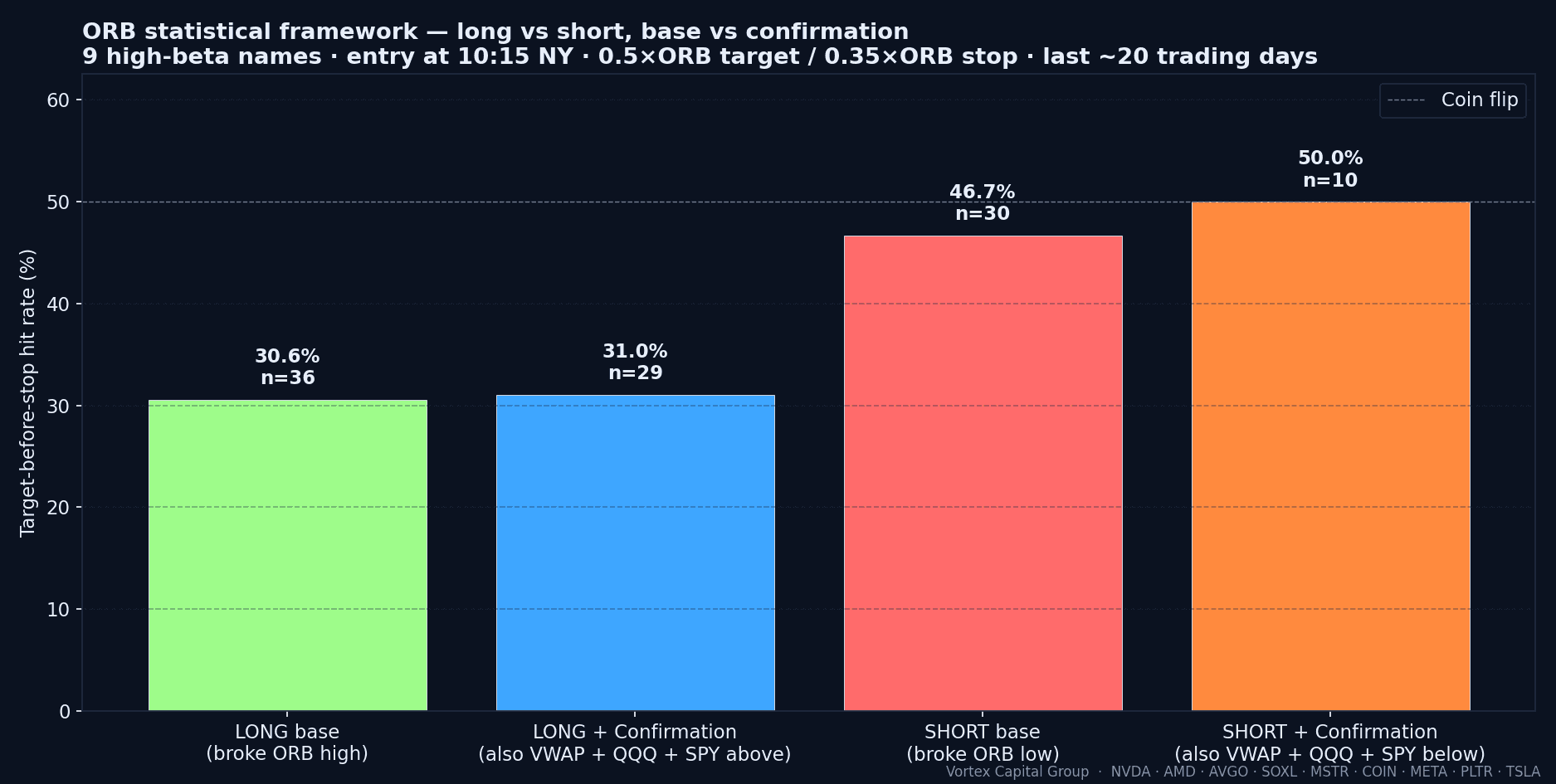 ORB long vs short, base vs confirmation - current 20-session data shows short ORB has the regime edge