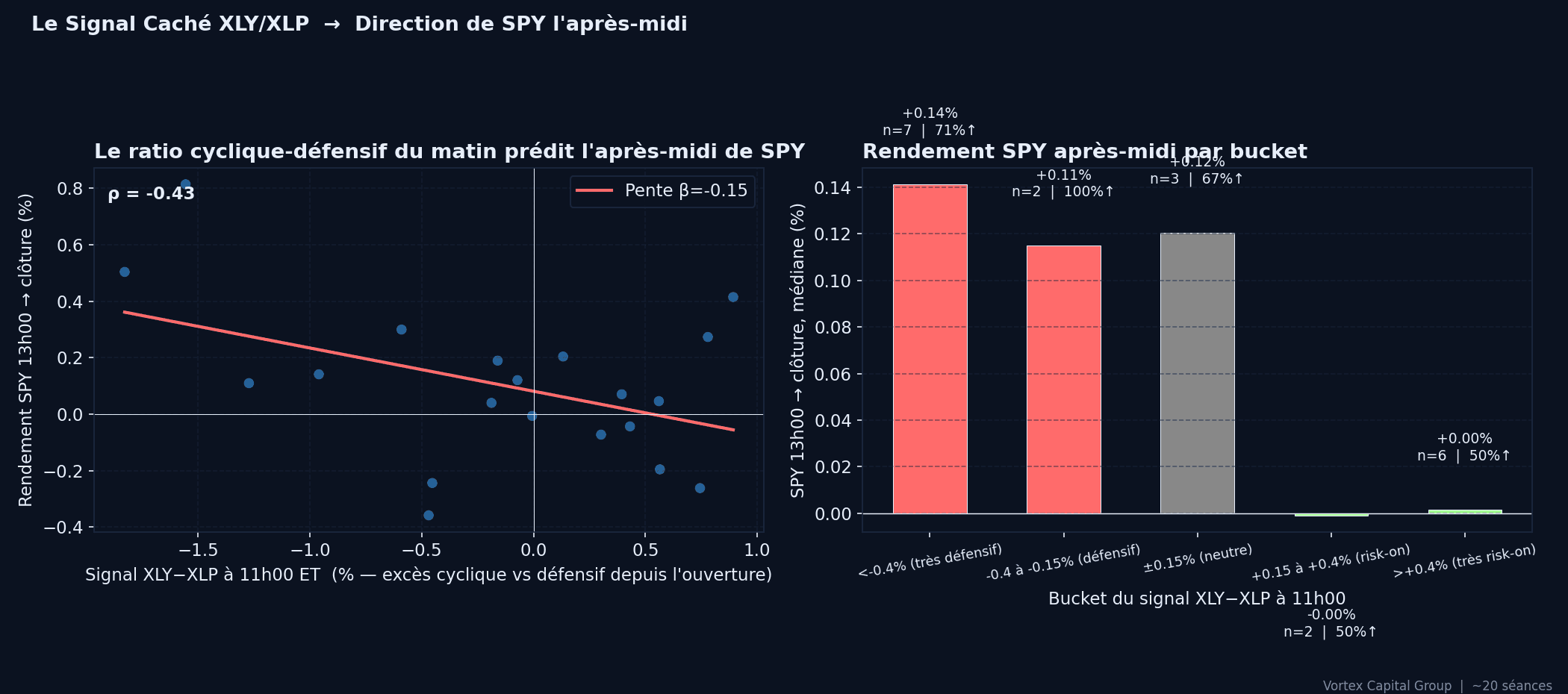 Signal XLY-XLP à 11h00 ET vs rendement SPY l'après-midi