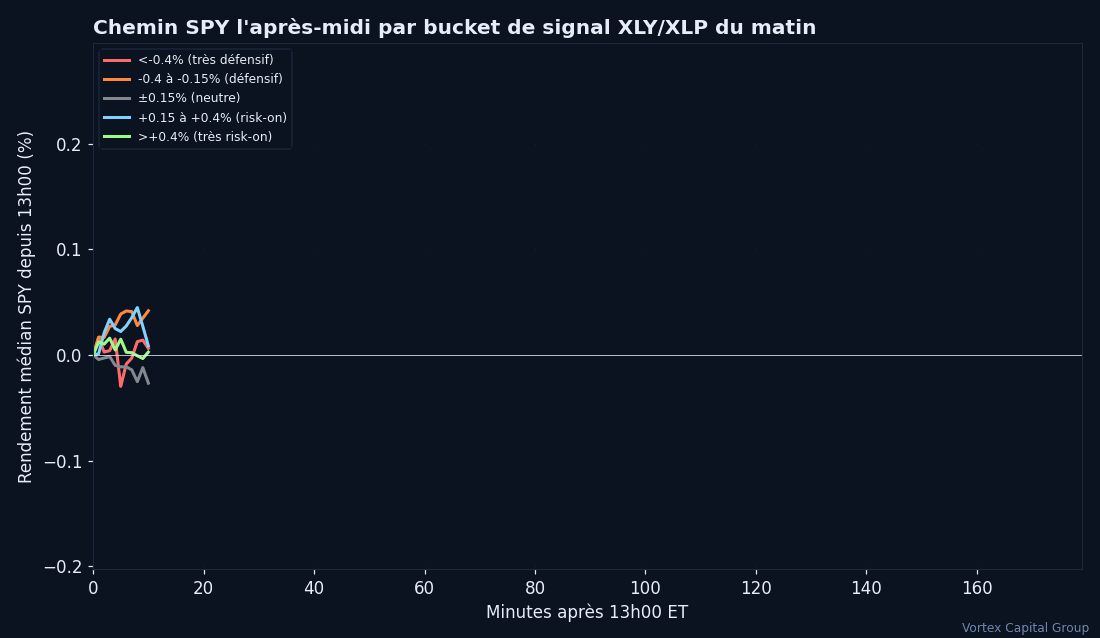 Trajectoire SPY de 13h00 à la clôture par bucket de signal XLY/XLP du matin
