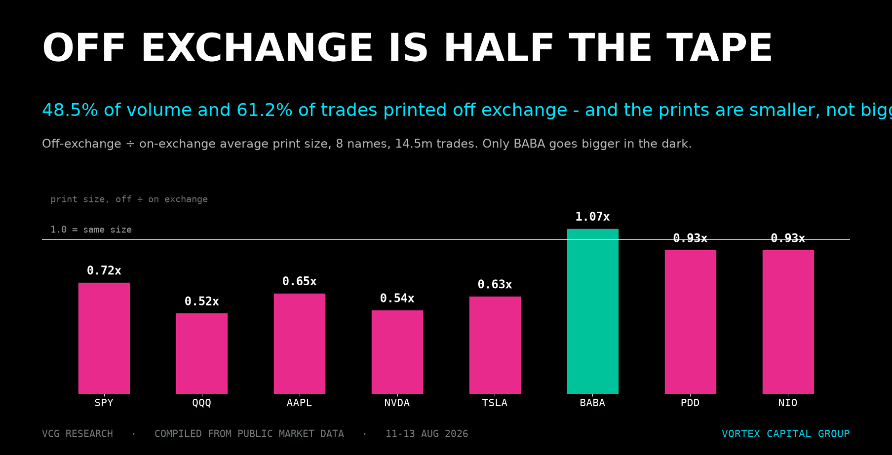 Reading US Dark-Pool Data: What the TRF Tape Shows, and What It Hides — Vortex Capital Group research