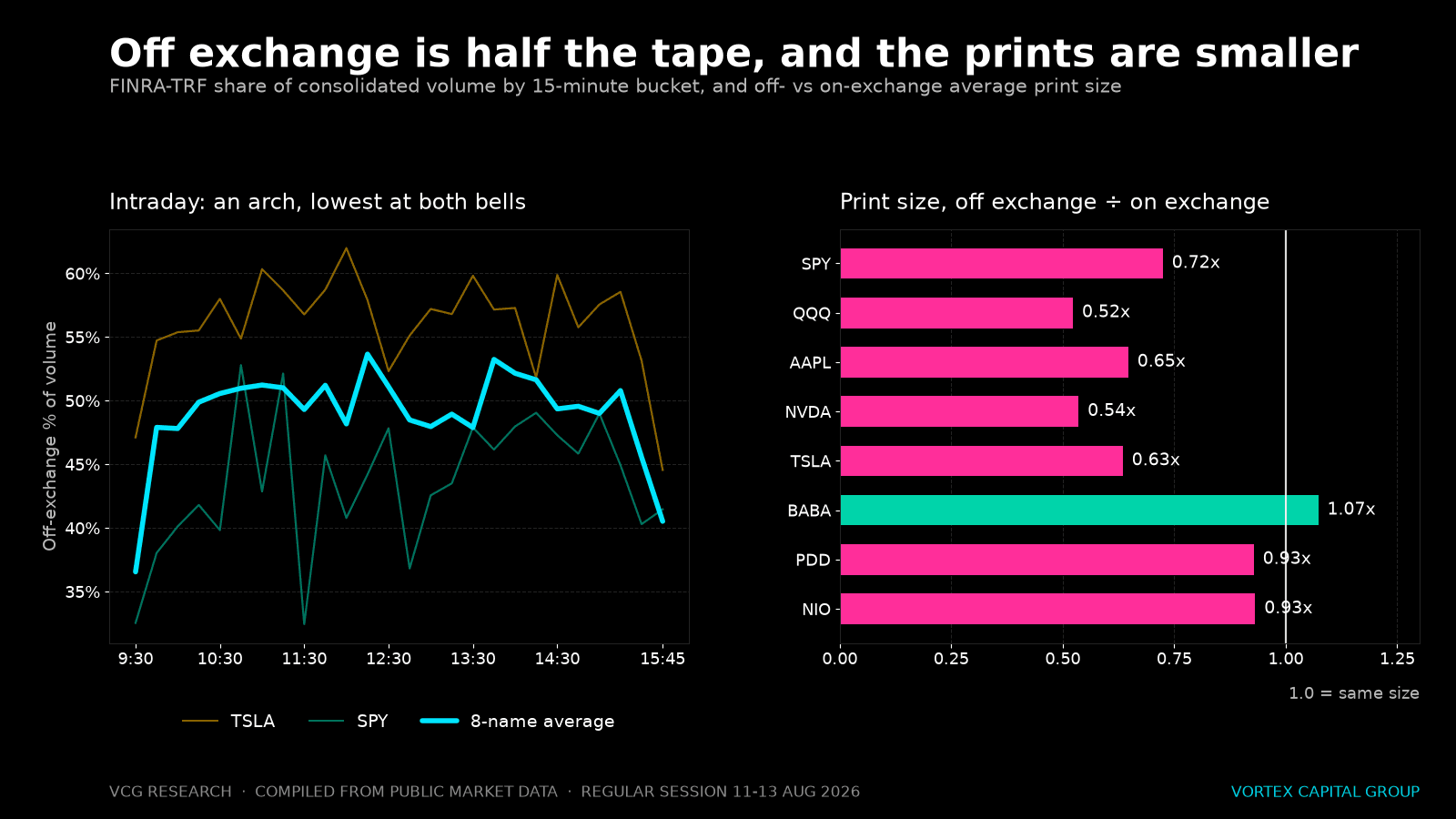 Off-exchange share of consolidated volume by 15-minute bucket, and the ratio of off-exchange to on-exchange average print size