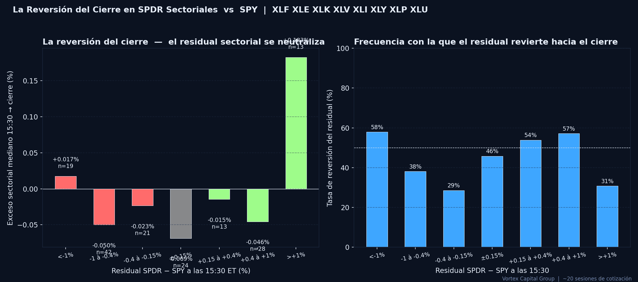 Exceso sectorial 15:30→cierre y tasa de reversión por bucket de residual