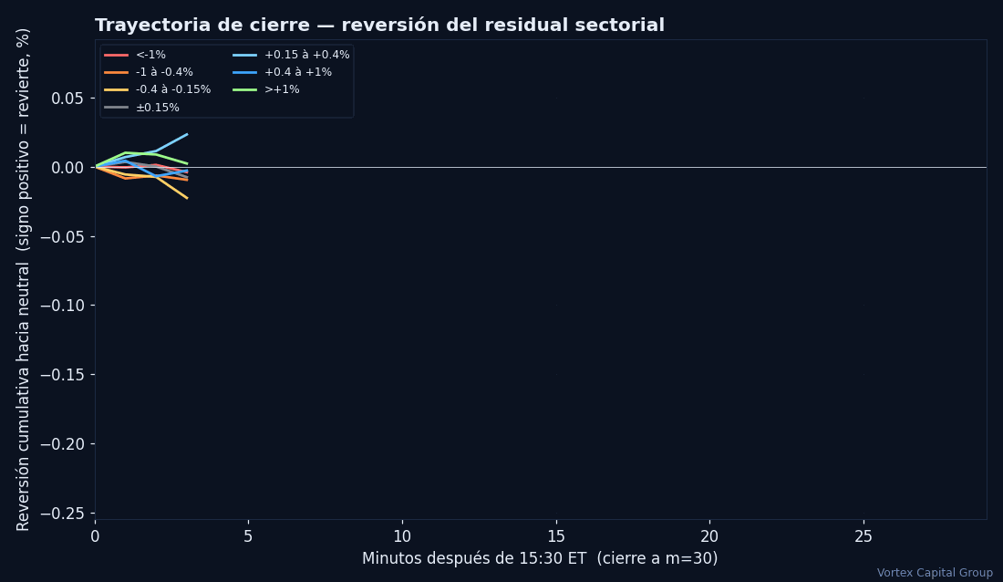 Trayectoria de reversión cumulativa 15:30 → 16:00 por bucket de residual