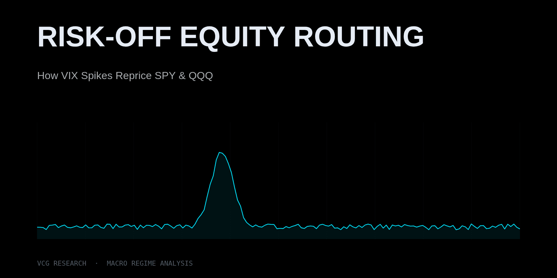Risk-Off Equity Routing: How VIX Spikes Reprice SPY & QQQ — Vortex Capital Group research